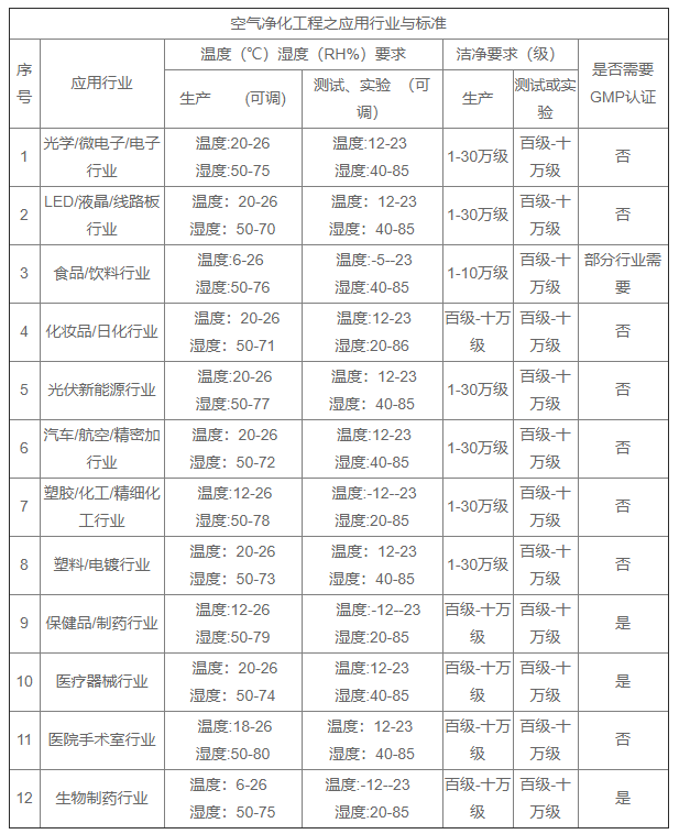 各行業(yè)凈化工程恒溫恒濕標準